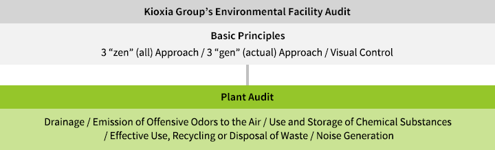 Kioxia Group’s Environmental Facility Audit System