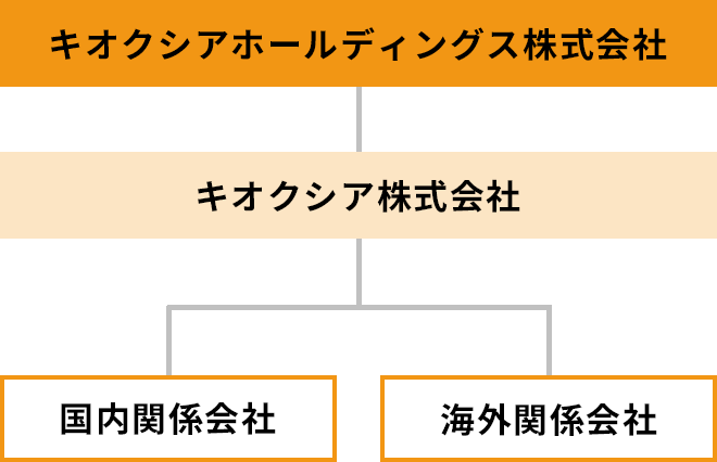 グループ構成図