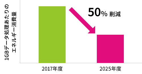 エネルギー効率の改善目標:2017年度を基準とした1GB処理あたりのエネルギー消費量を2025年度までに50%削減